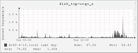dc40-8-16.local disk_tmp-wrqm_s