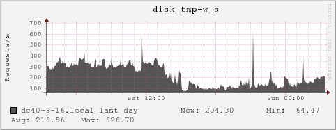 dc40-8-16.local disk_tmp-w_s