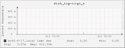 dc40-8-17.local disk_tmp-rrqm_s