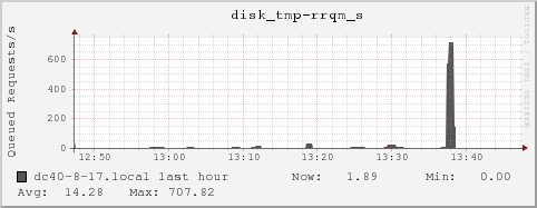 dc40-8-17.local disk_tmp-rrqm_s