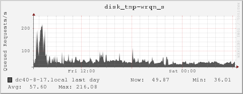 dc40-8-17.local disk_tmp-wrqm_s