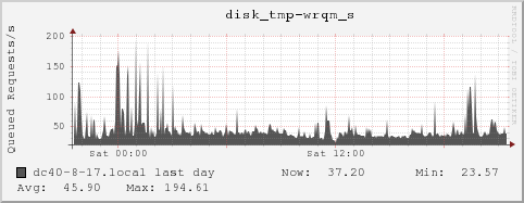 dc40-8-17.local disk_tmp-wrqm_s