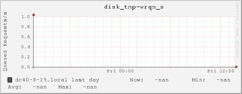 dc40-8-19.local disk_tmp-wrqm_s