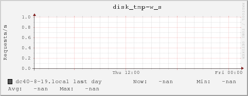 dc40-8-19.local disk_tmp-w_s