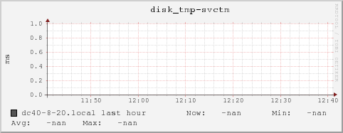 dc40-8-20.local disk_tmp-svctm