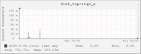 dc40-8-24.local disk_tmp-rrqm_s
