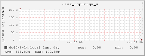 dc40-8-24.local disk_tmp-rrqm_s
