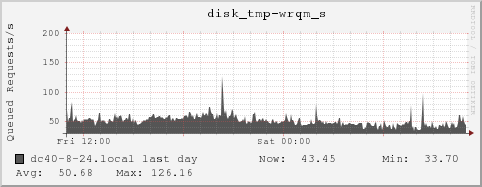 dc40-8-24.local disk_tmp-wrqm_s