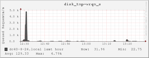 dc40-8-24.local disk_tmp-wrqm_s