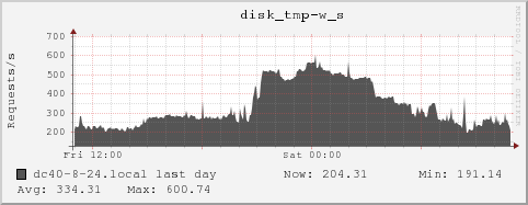 dc40-8-24.local disk_tmp-w_s