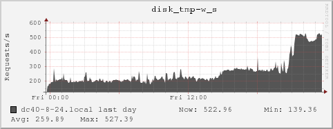 dc40-8-24.local disk_tmp-w_s