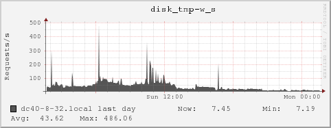 dc40-8-32.local disk_tmp-w_s