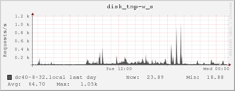 dc40-8-32.local disk_tmp-w_s
