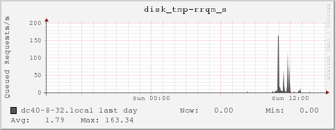 dc40-8-32.local disk_tmp-rrqm_s