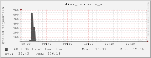 dc40-8-36.local disk_tmp-wrqm_s