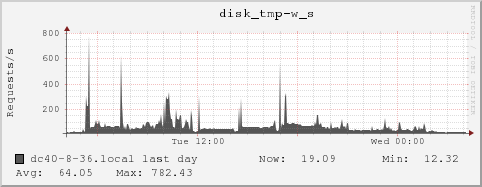 dc40-8-36.local disk_tmp-w_s