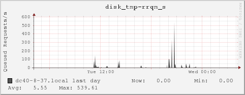 dc40-8-37.local disk_tmp-rrqm_s