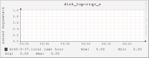 dc40-8-37.local disk_tmp-rrqm_s