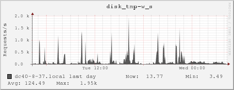 dc40-8-37.local disk_tmp-w_s