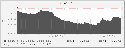 dc40-8-38.local disk_free