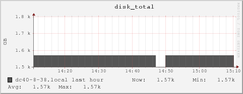 dc40-8-38.local disk_total