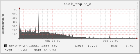 dc40-9-27.local disk_tmp-w_s