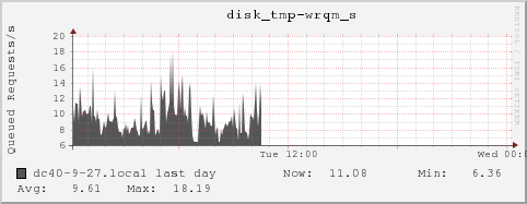 dc40-9-27.local disk_tmp-wrqm_s