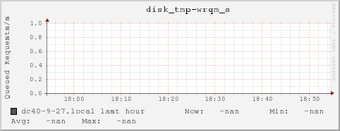 dc40-9-27.local disk_tmp-wrqm_s