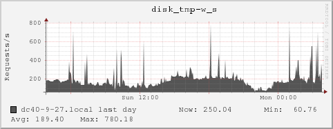 dc40-9-27.local disk_tmp-w_s