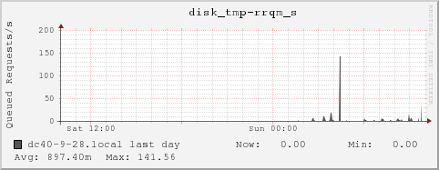 dc40-9-28.local disk_tmp-rrqm_s