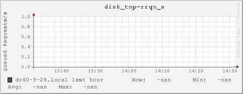 dc40-9-28.local disk_tmp-rrqm_s