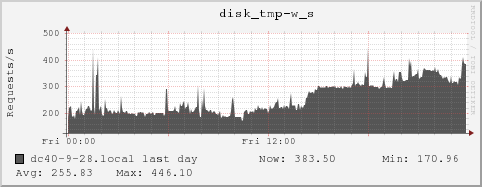 dc40-9-28.local disk_tmp-w_s