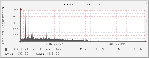 dc40-9-28.local disk_tmp-wrqm_s
