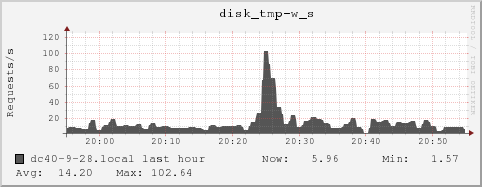 dc40-9-28.local disk_tmp-w_s