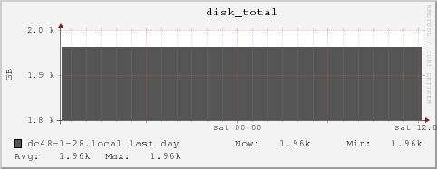 dc48-1-28.local disk_total
