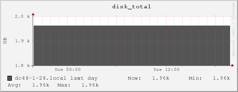 dc48-1-28.local disk_total