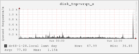dc48-1-28.local disk_tmp-wrqm_s