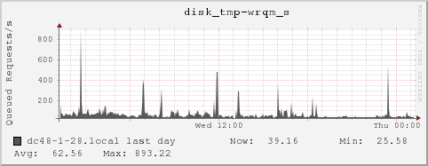 dc48-1-28.local disk_tmp-wrqm_s