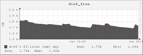 dc48-1-29.local disk_free