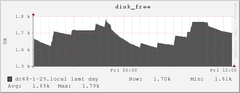 dc48-1-29.local disk_free