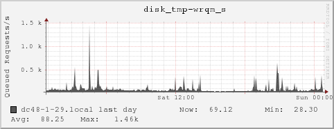 dc48-1-29.local disk_tmp-wrqm_s