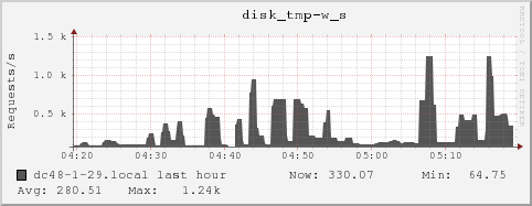 dc48-1-29.local disk_tmp-w_s