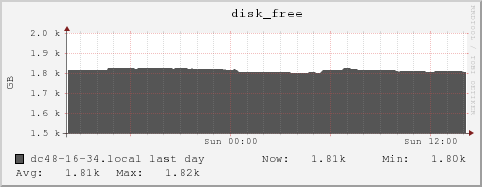 dc48-16-34.local disk_free