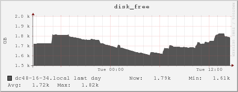 dc48-16-34.local disk_free