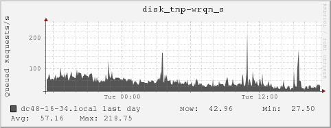 dc48-16-34.local disk_tmp-wrqm_s