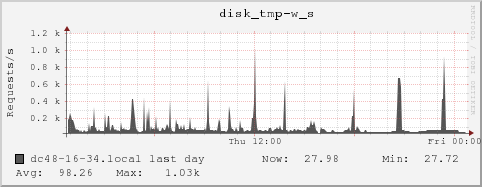dc48-16-34.local disk_tmp-w_s