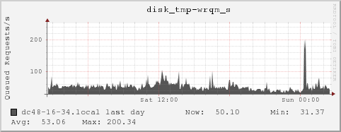 dc48-16-34.local disk_tmp-wrqm_s
