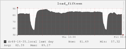dc48-16-35.local load_fifteen