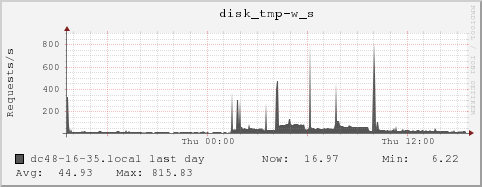 dc48-16-35.local disk_tmp-w_s