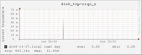 dc48-16-37.local disk_tmp-rrqm_s